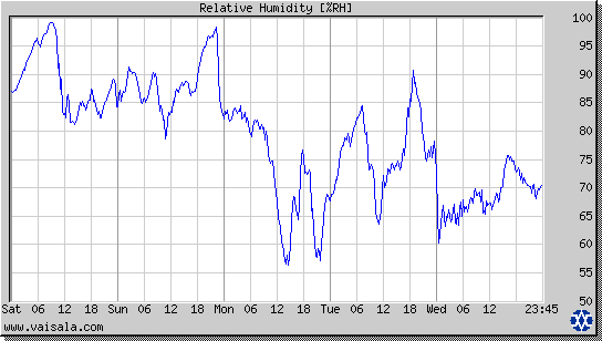 Relative Humidity