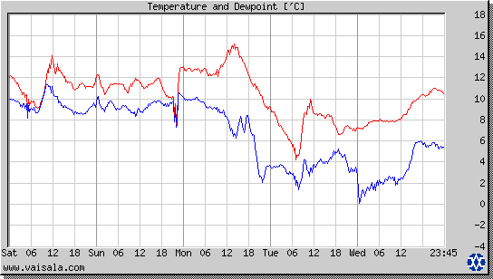 Temperature and Dewpoint