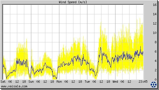 Wind Speed