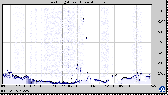 Cloud Height and Backscatter