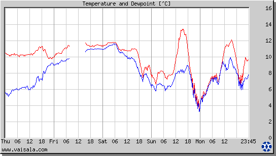 Temperature and Dewpoint