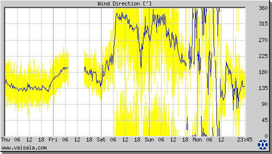 Wind Direction