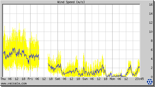 Wind Speed