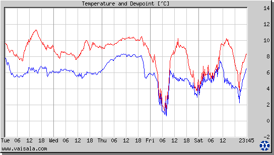 Temperature and Dewpoint