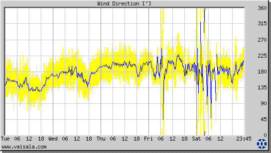 Wind Direction