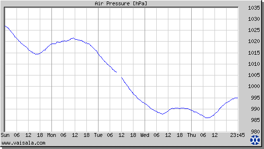 Air Pressure