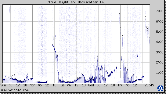 Cloud Height and Backscatter