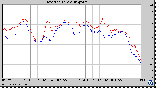 Temperature and Dewpoint