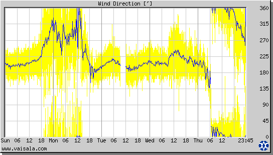 Wind Direction