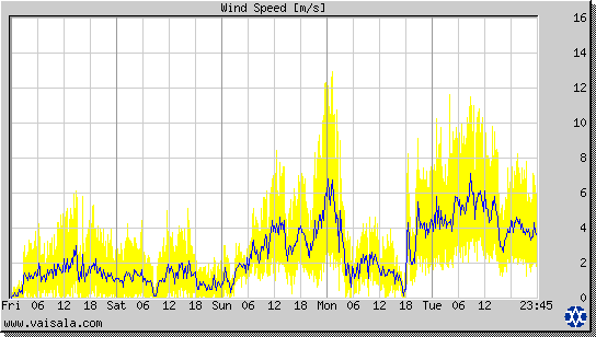 Wind Speed