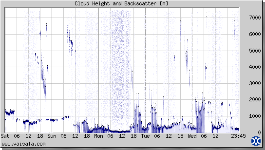 Cloud Height and Backscatter