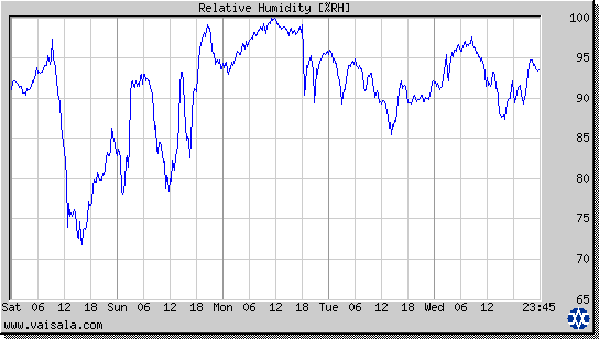 Relative Humidity