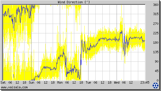 Wind Direction