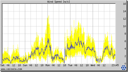 Wind Speed