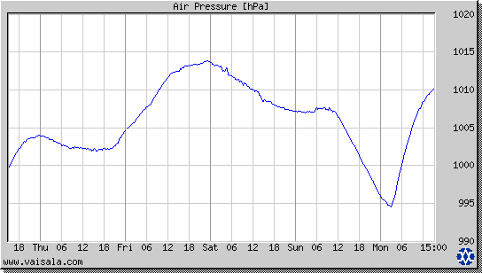 Air Pressure