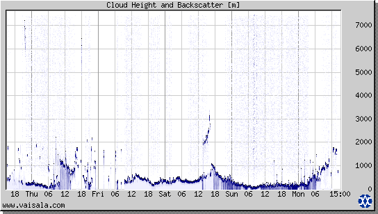 Cloud Height and Backscatter