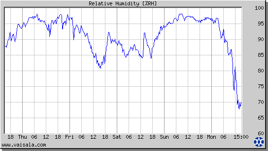 Relative Humidity