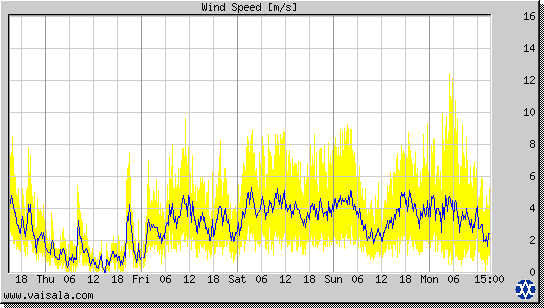 Wind Speed