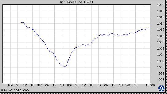Air Pressure