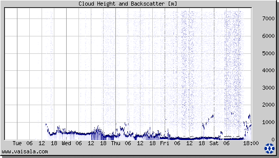Cloud Height and Backscatter