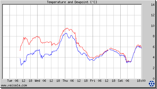 Temperature and Dewpoint
