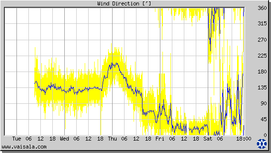 Wind Direction