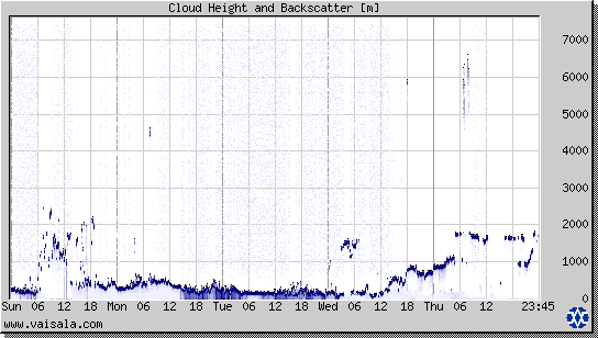 Cloud Height and Backscatter