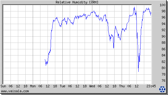 Relative Humidity