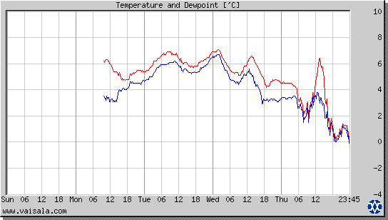 Temperature and Dewpoint