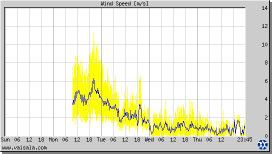 Wind Speed