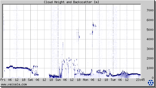 Cloud Height and Backscatter