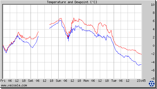 Temperature and Dewpoint