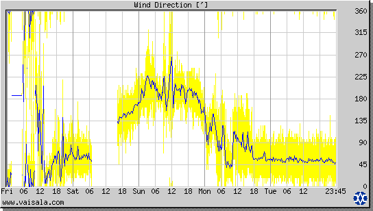 Wind Direction