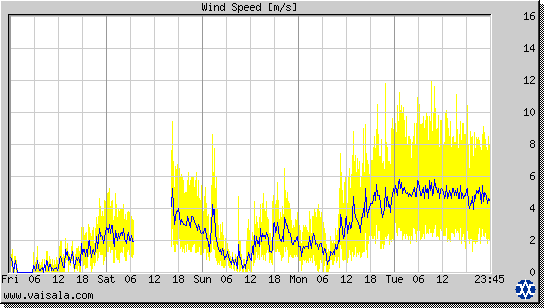 Wind Speed