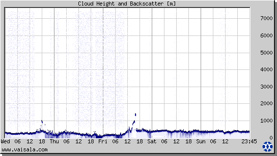 Cloud Height and Backscatter