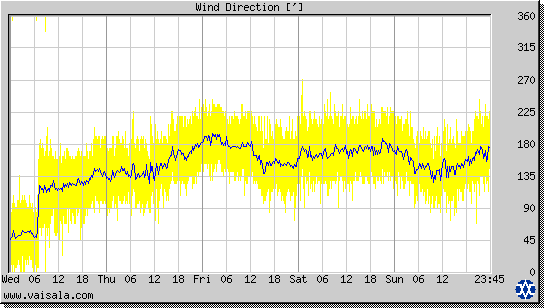 Wind Direction