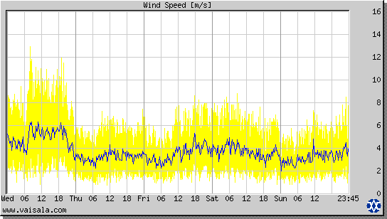 Wind Speed