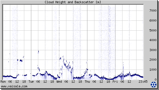 Cloud Height and Backscatter