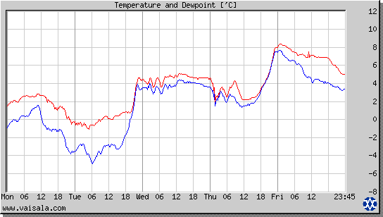 Temperature and Dewpoint