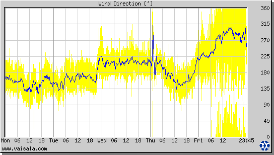 Wind Direction