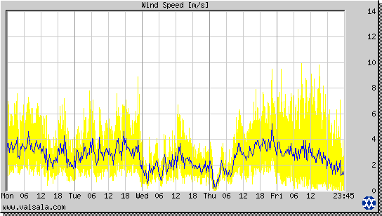 Wind Speed