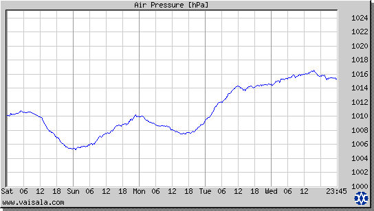 Air Pressure