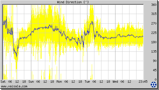 Wind Direction