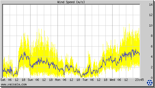 Wind Speed