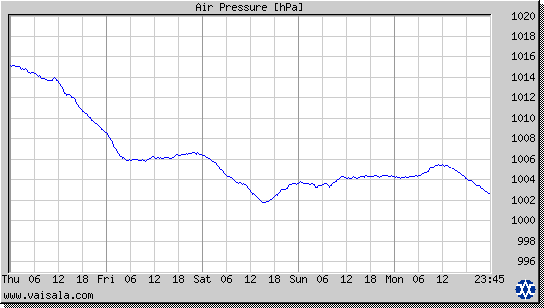 Air Pressure