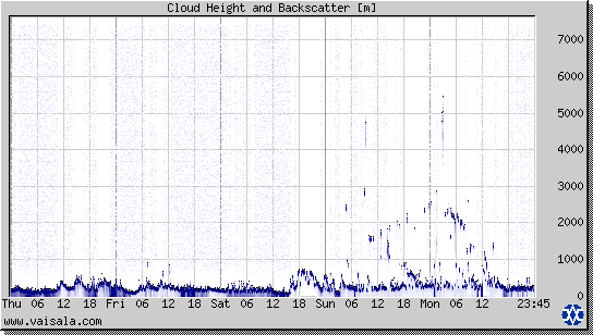 Cloud Height and Backscatter