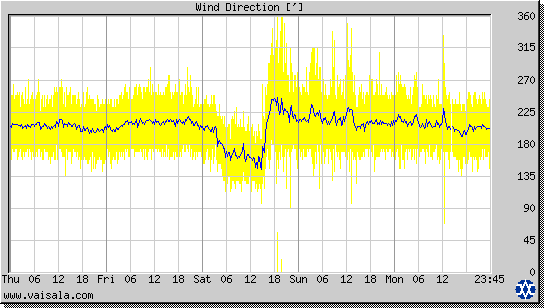 Wind Direction