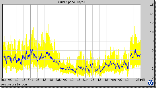 Wind Speed