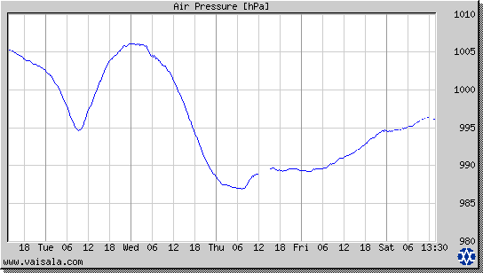 Air Pressure