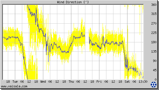 Wind Direction